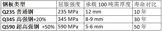 鋼板類型、厚度、強度與壽命的對比數(shù)據(jù)
