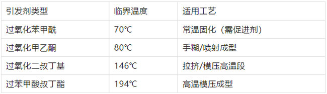 不飽和樹脂引發(fā)劑類型、臨界溫度、適用工藝